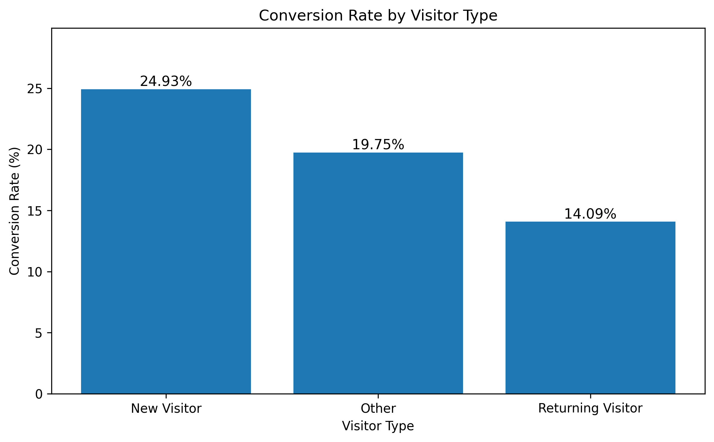 Conversion rate by visitor type