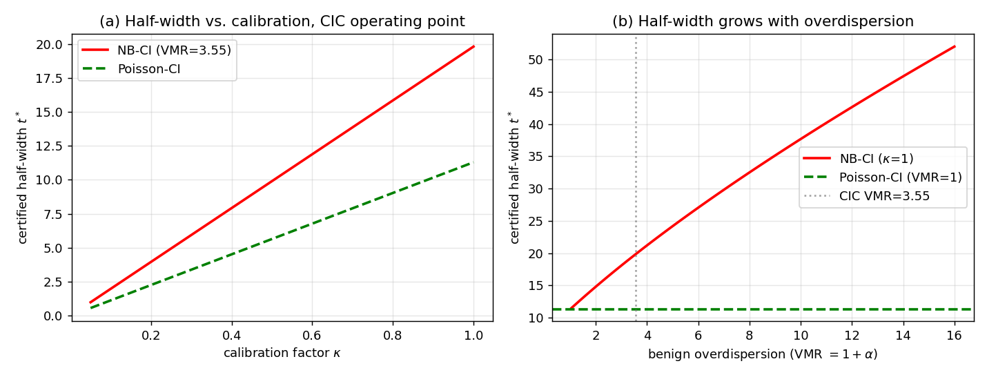 Negative-Binomial certified interval half-width adapting to overdispersion compared with the Poisson interval