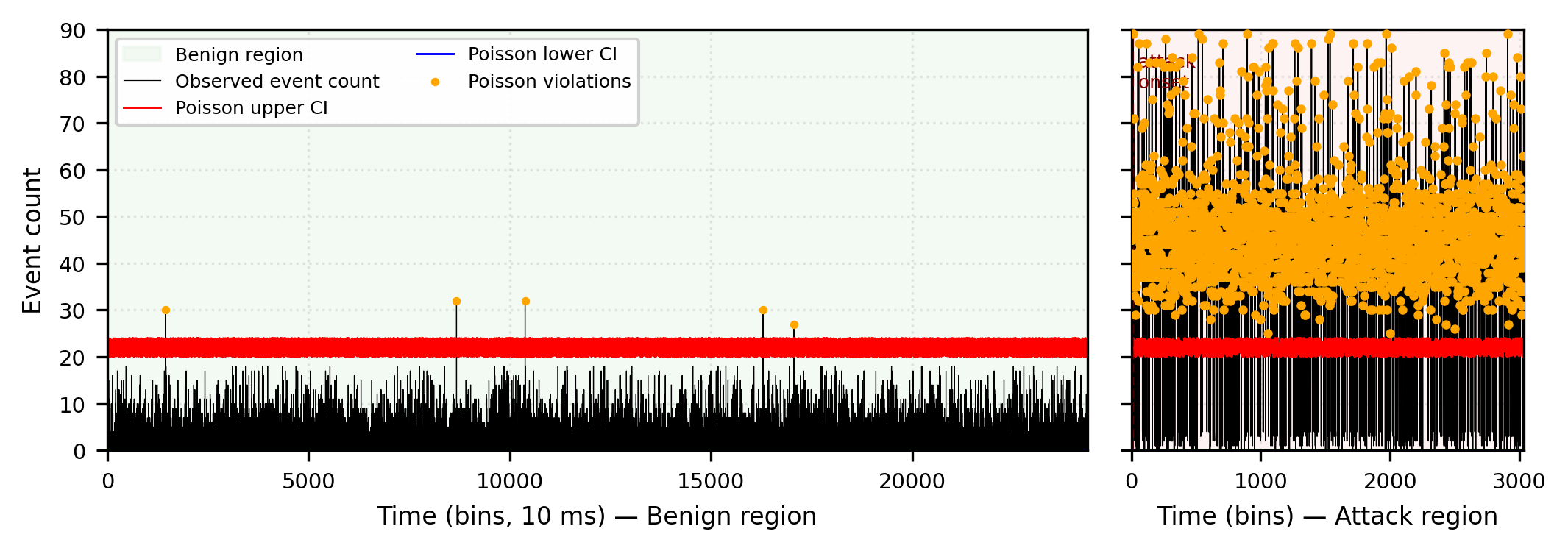 Poisson-CI confidence interval behavior showing benign and attack regions with detected violations